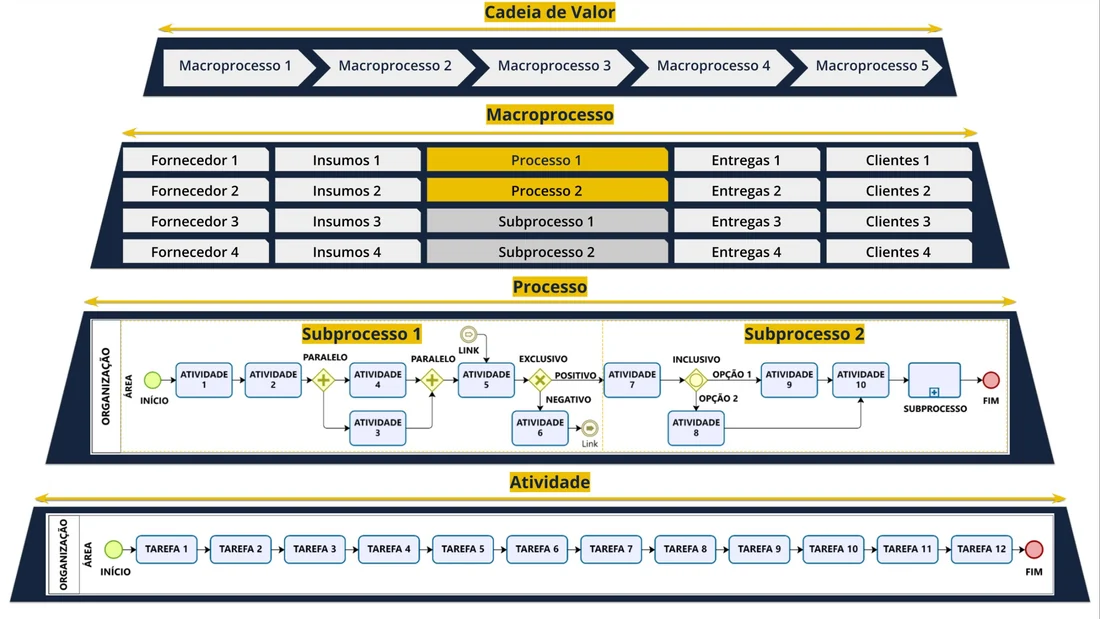Arquitetura de Processos HAP: Cadeia de Valor, Macroprocesso, Processo e Atividade